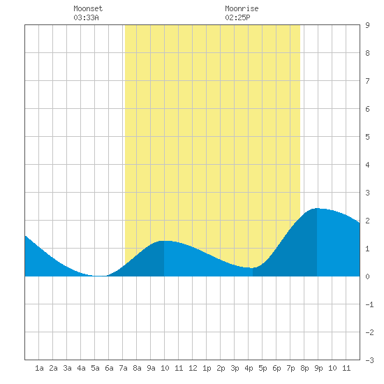 Sawyer Key tide chart for Sunday, April 6, 2025