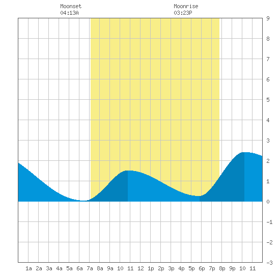 Sawyer Key tide chart for Monday, April 7, 2025