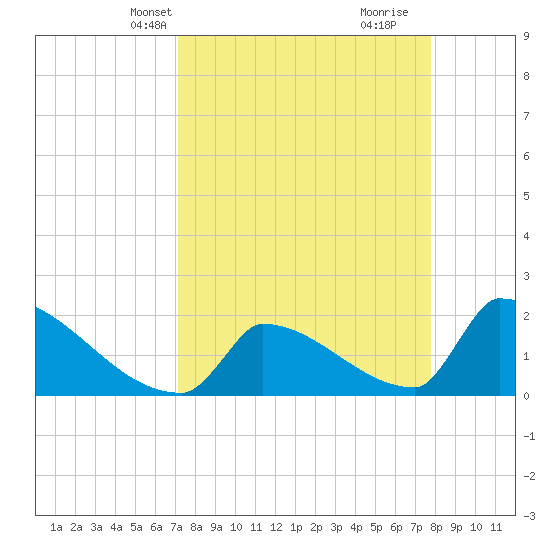 Sawyer Key tide chart for Tuesday, April 8, 2025