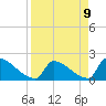 Sawyer Key tide chart for Wednesday, April 9, 2025