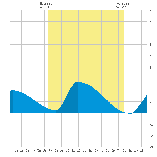 Sawyer Key tide chart for Saturday, May 10, 2025