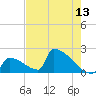 Sawyer Key tide chart for Tuesday, May 13, 2025