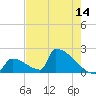 Sawyer Key tide chart for Wednesday, May 14, 2025
