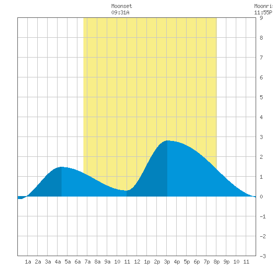 Sawyer Key tide chart for Friday, May 16, 2025
