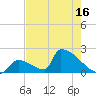 Sawyer Key tide chart for Friday, May 16, 2025