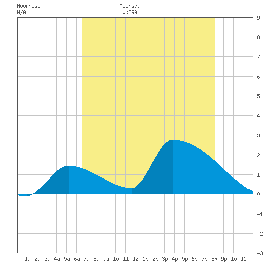 Sawyer Key tide chart for Saturday, May 17, 2025