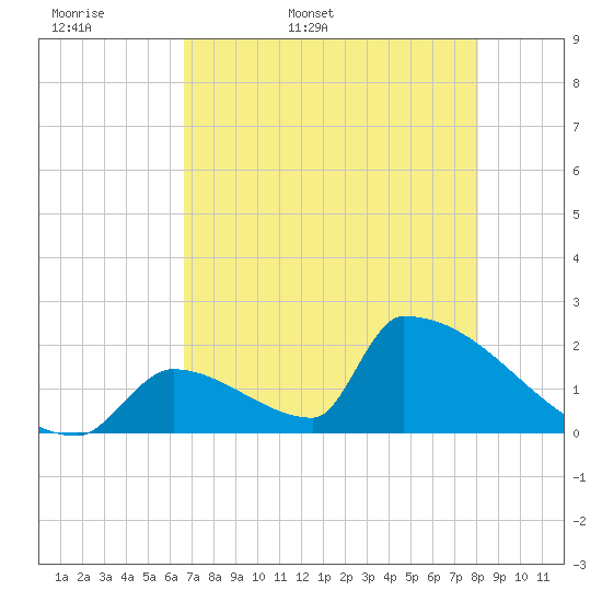 Sawyer Key tide chart for Sunday, May 18, 2025