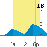 Sawyer Key tide chart for Sunday, May 18, 2025
