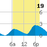 Sawyer Key tide chart for Monday, May 19, 2025