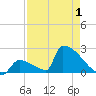 Sawyer Key tide chart for Thursday, May 1, 2025