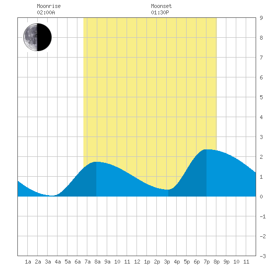 Sawyer Key tide chart for Tuesday, May 20, 2025