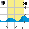 Sawyer Key tide chart for Tuesday, May 20, 2025