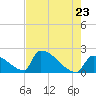 Sawyer Key tide chart for Friday, May 23, 2025