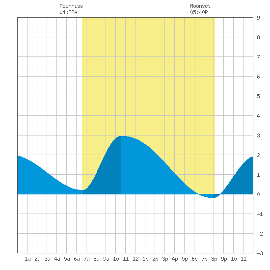 Sawyer Key tide chart for Saturday, May 24, 2025