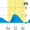 Sawyer Key tide chart for Sunday, May 25, 2025