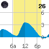 Sawyer Key tide chart for Monday, May 26, 2025