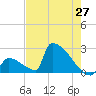 Sawyer Key tide chart for Tuesday, May 27, 2025