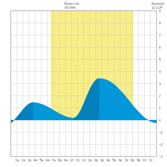 Sawyer Key tide chart for Thursday, May 29, 2025