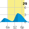 Sawyer Key tide chart for Thursday, May 29, 2025