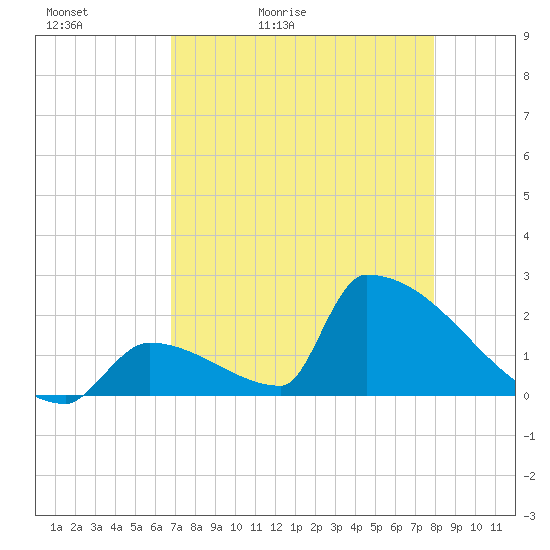 Sawyer Key tide chart for Friday, May 2, 2025