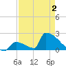 Sawyer Key tide chart for Friday, May 2, 2025