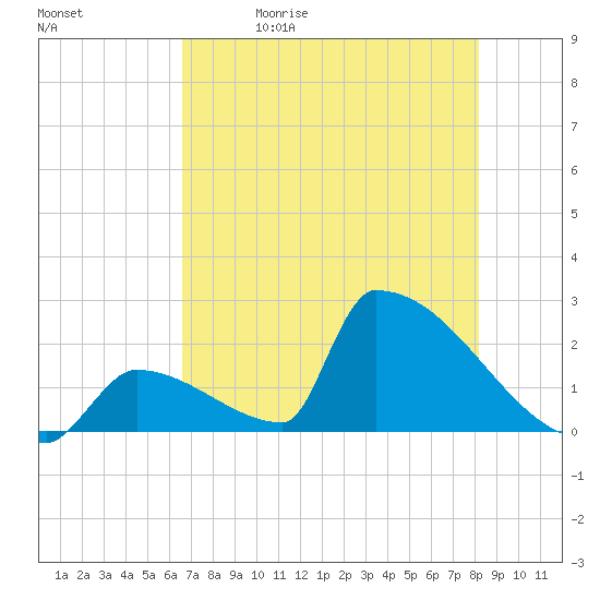 Sawyer Key tide chart for Friday, May 30, 2025