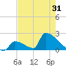 Sawyer Key tide chart for Saturday, May 31, 2025