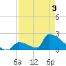 Sawyer Key tide chart for Saturday, May 3, 2025
