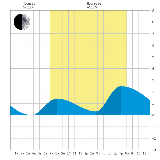 Sawyer Key tide chart for Sunday, May 4, 2025