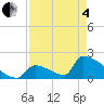 Sawyer Key tide chart for Sunday, May 4, 2025