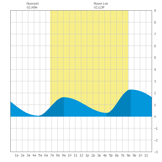 Sawyer Key tide chart for Monday, May 5, 2025