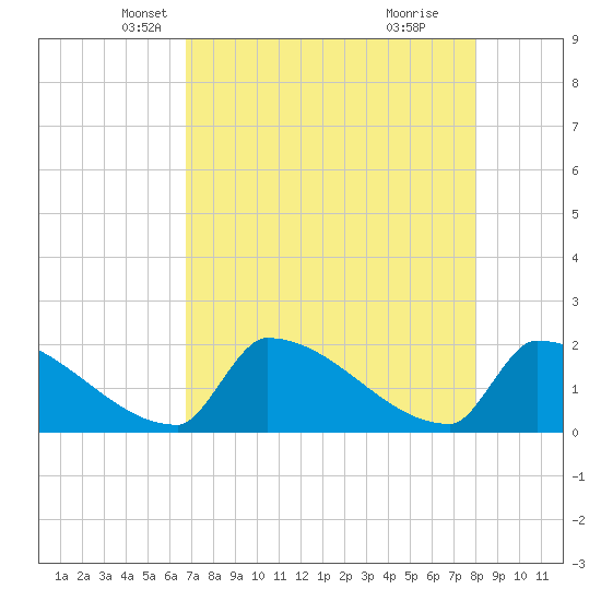 Sawyer Key tide chart for Wednesday, May 7, 2025