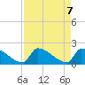 Sawyer Key tide chart for Wednesday, May 7, 2025