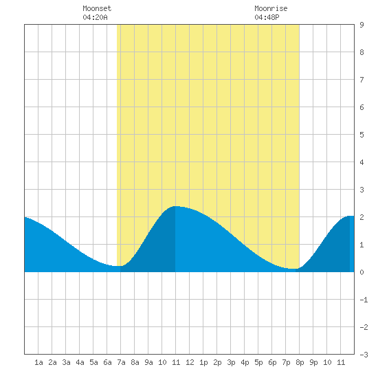 Sawyer Key tide chart for Thursday, May 8, 2025