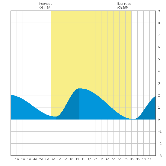 Sawyer Key tide chart for Friday, May 9, 2025