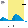 Sawyer Key tide chart for Wednesday, June 11, 2025