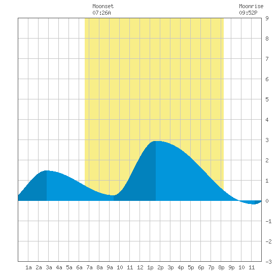 Sawyer Key tide chart for Thursday, June 12, 2025