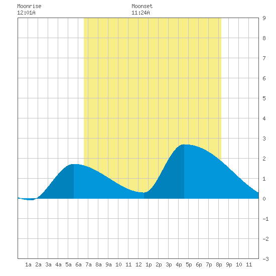 Sawyer Key tide chart for Monday, June 16, 2025
