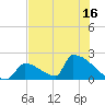 Sawyer Key tide chart for Monday, June 16, 2025