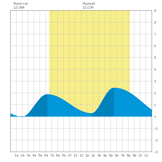 Sawyer Key tide chart for Tuesday, June 17, 2025