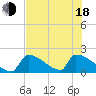 Sawyer Key tide chart for Wednesday, June 18, 2025