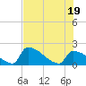 Sawyer Key tide chart for Thursday, June 19, 2025