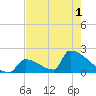 Sawyer Key tide chart for Sunday, June 1, 2025