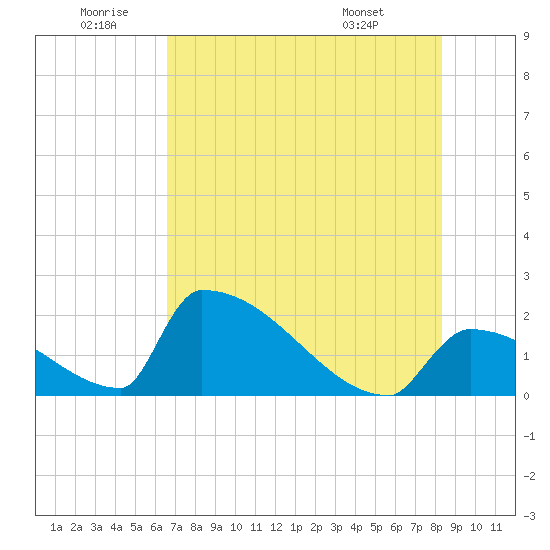 Sawyer Key tide chart for Friday, June 20, 2025