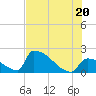 Sawyer Key tide chart for Friday, June 20, 2025