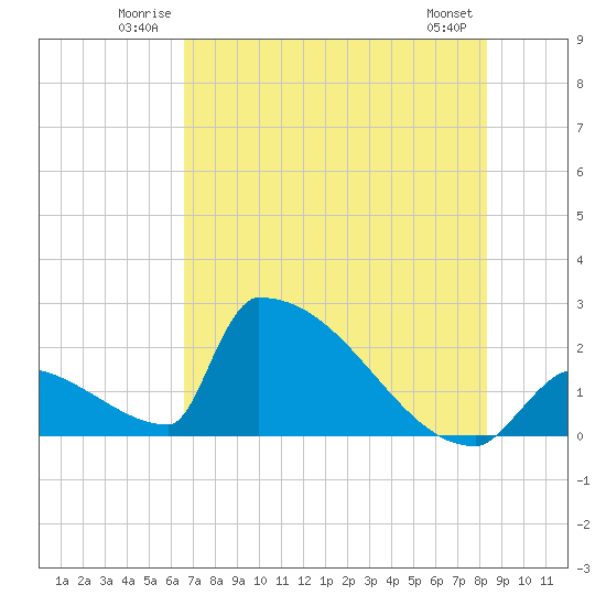 Sawyer Key tide chart for Sunday, June 22, 2025