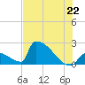 Sawyer Key tide chart for Sunday, June 22, 2025