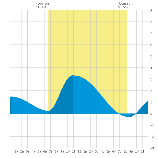 Sawyer Key tide chart for Monday, June 23, 2025