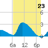 Sawyer Key tide chart for Monday, June 23, 2025