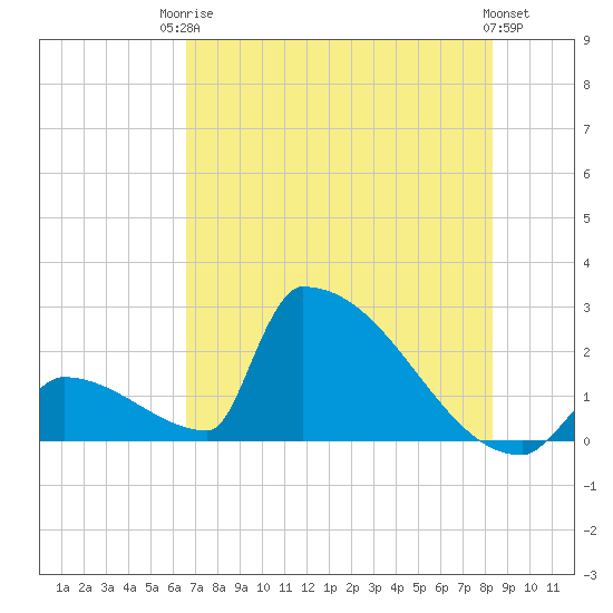 Sawyer Key tide chart for Tuesday, June 24, 2025